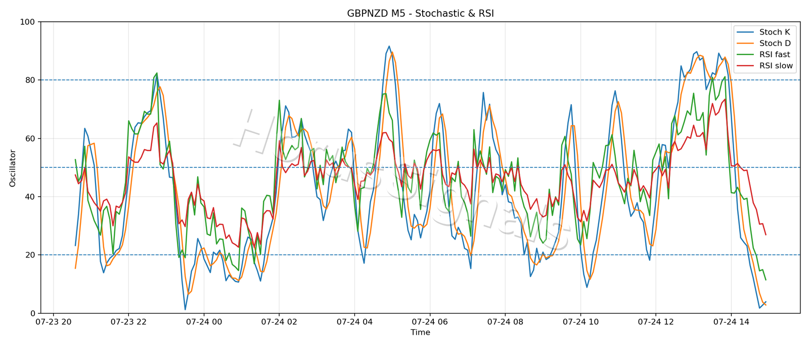 GBPNZD M5 02 STOCH RSI