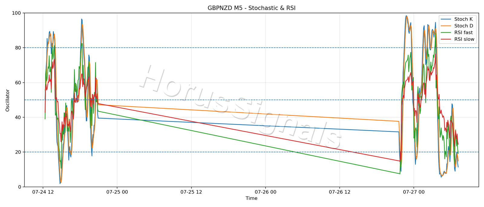 GBPNZD M5 02 STOCH RSI