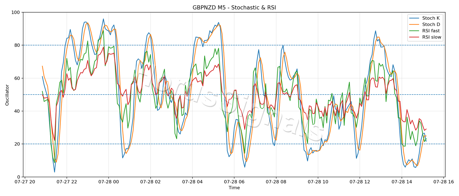 GBPNZD M5 02 STOCH RSI