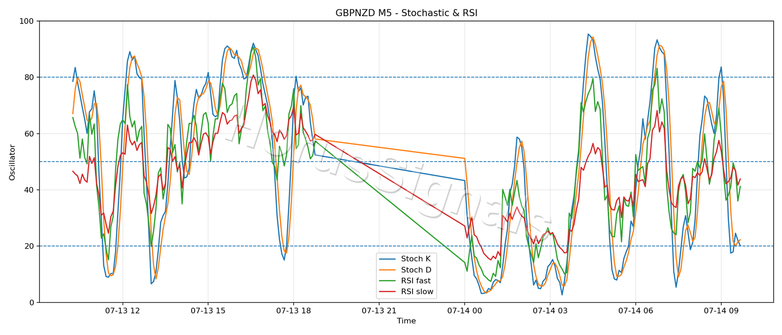GBPNZD M5 02 STOCH RSI