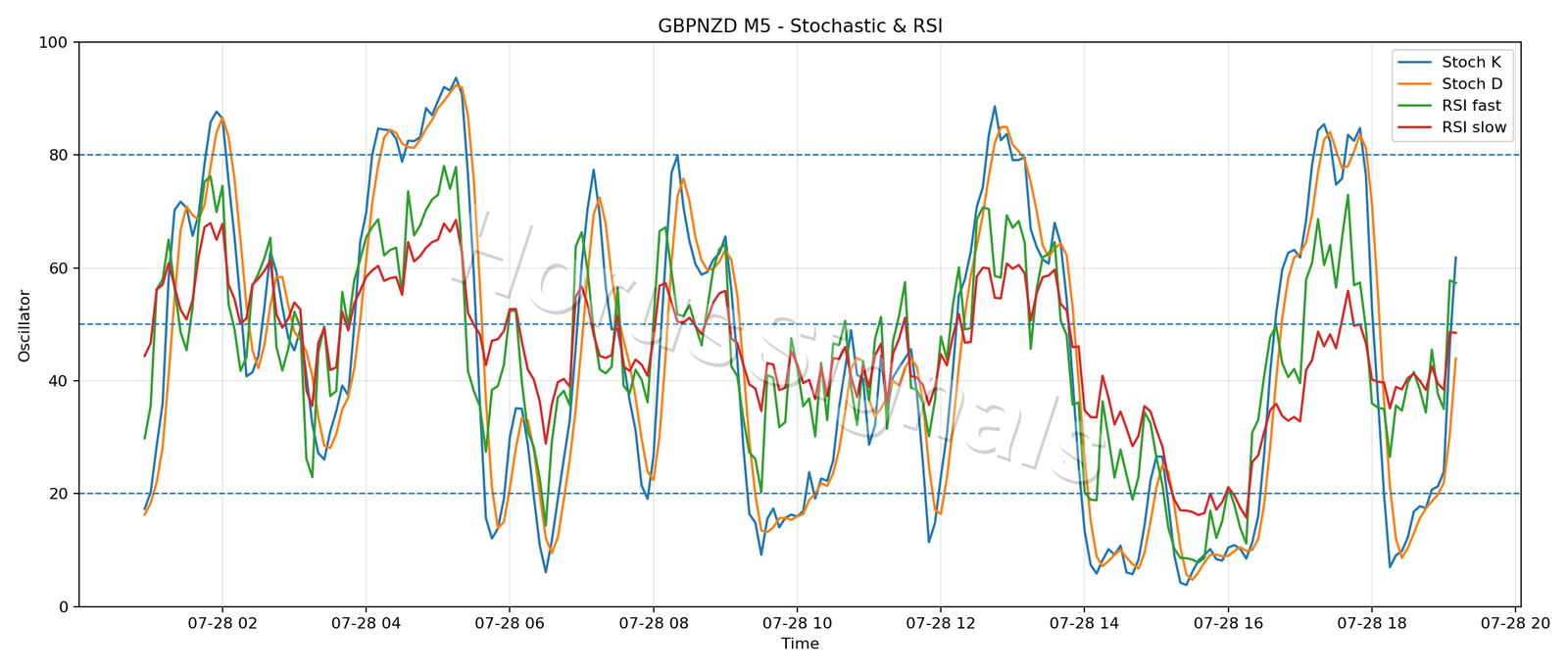 GBPNZD M5 02 STOCH RSI