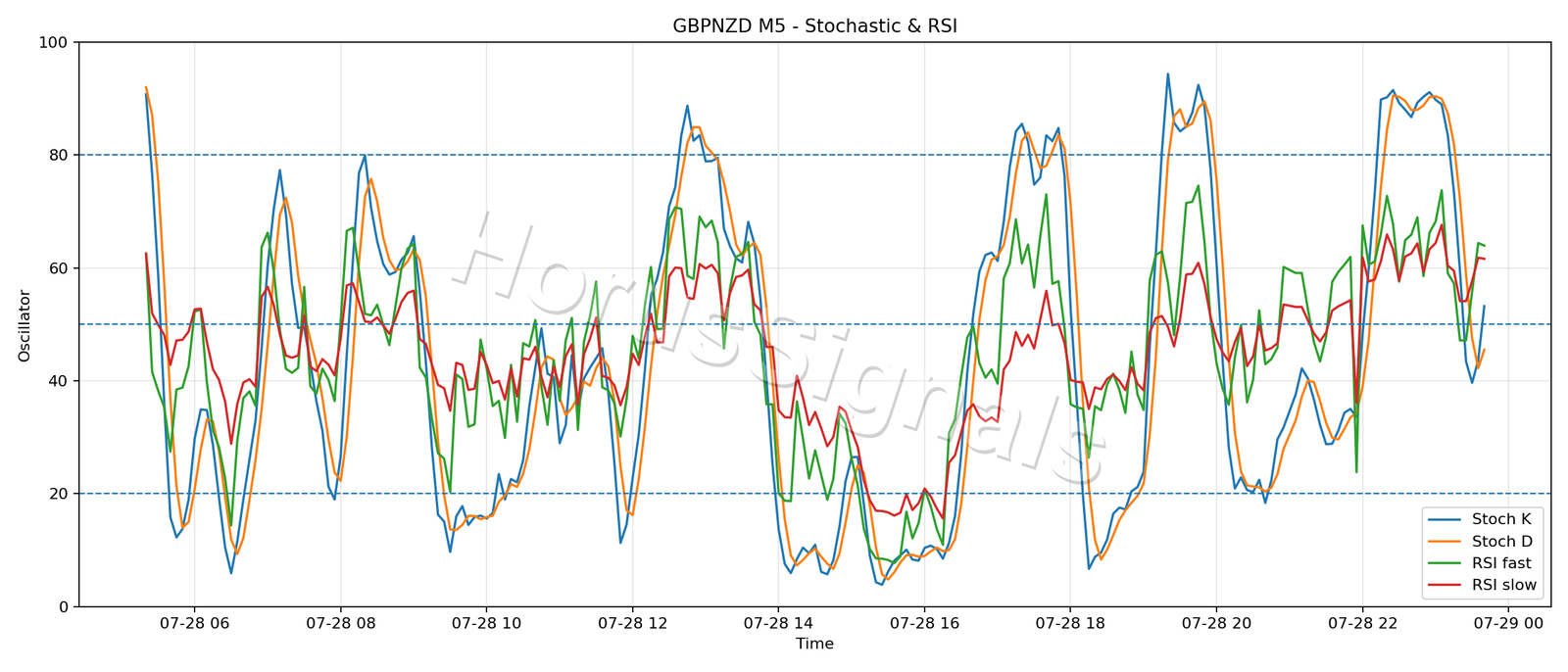 GBPNZD M5 02 STOCH RSI
