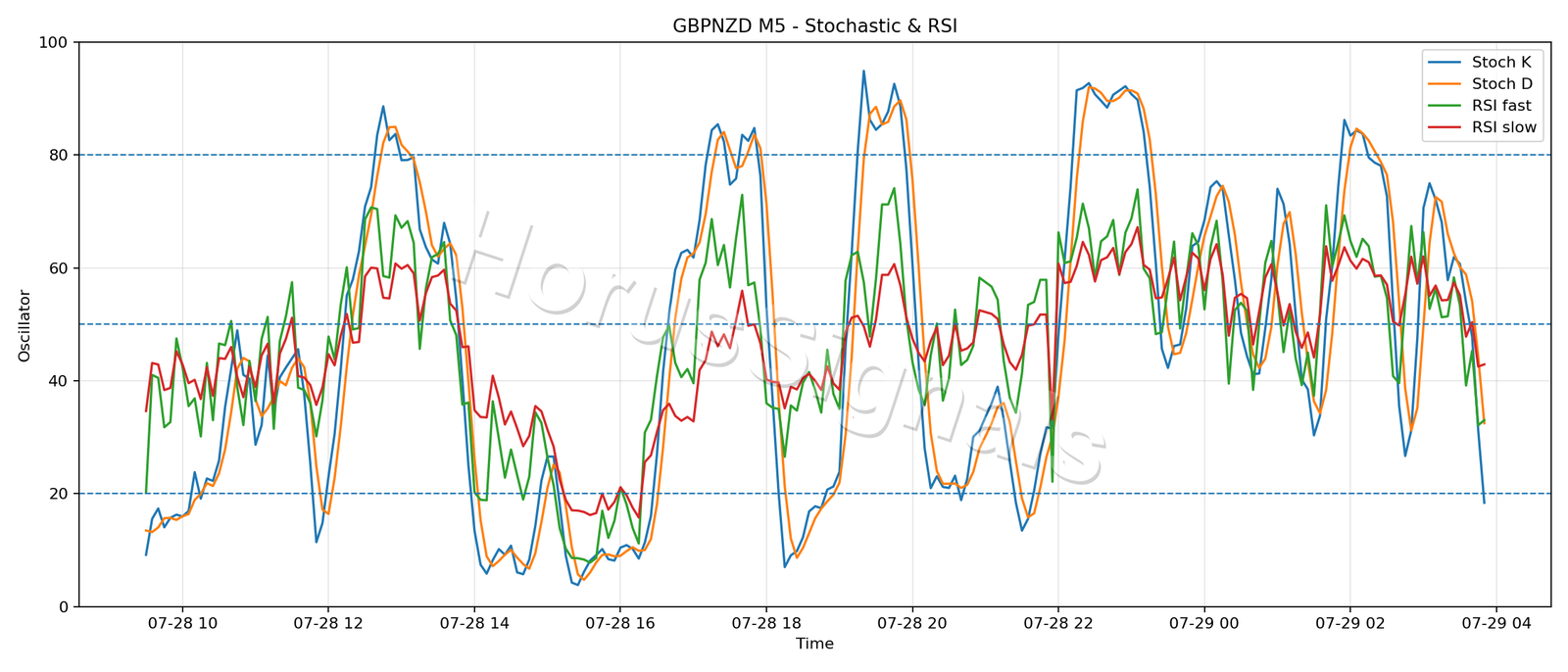 GBPNZD M5 02 STOCH RSI