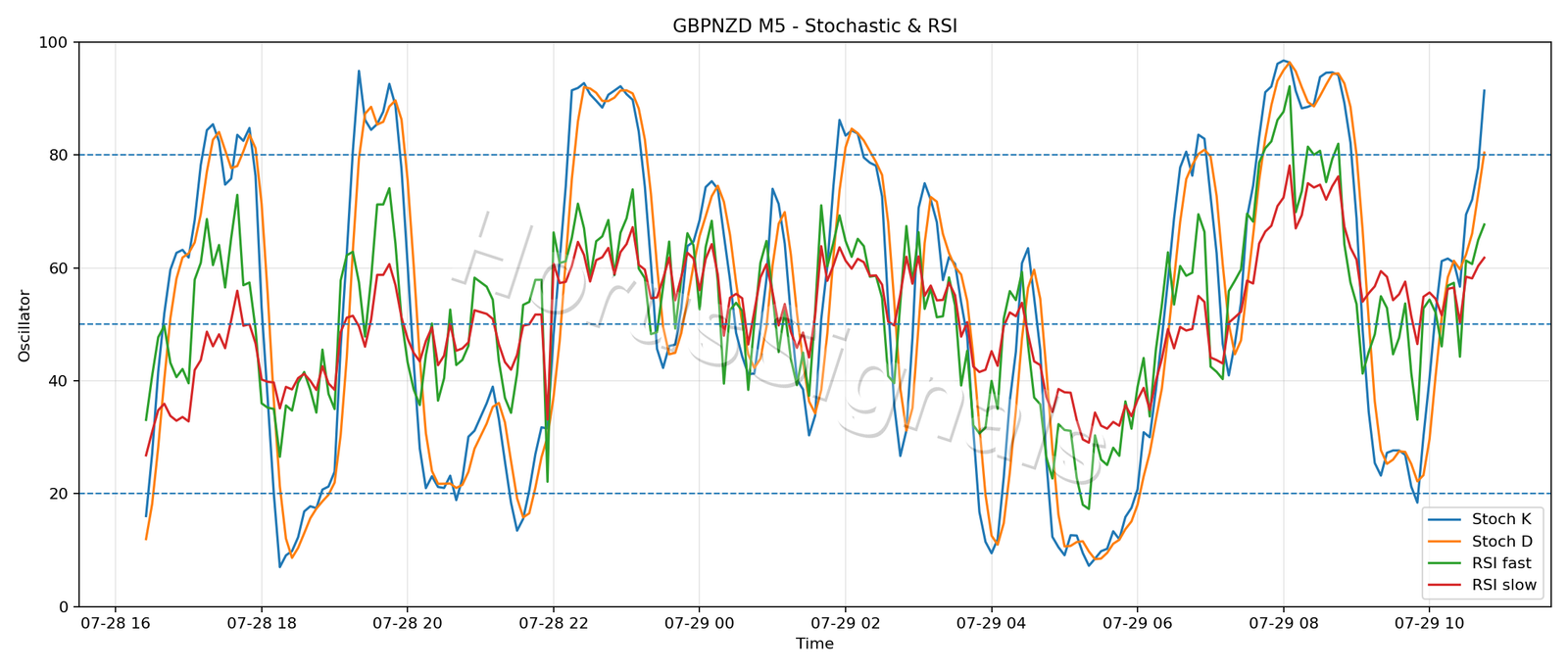 GBPNZD M5 02 STOCH RSI