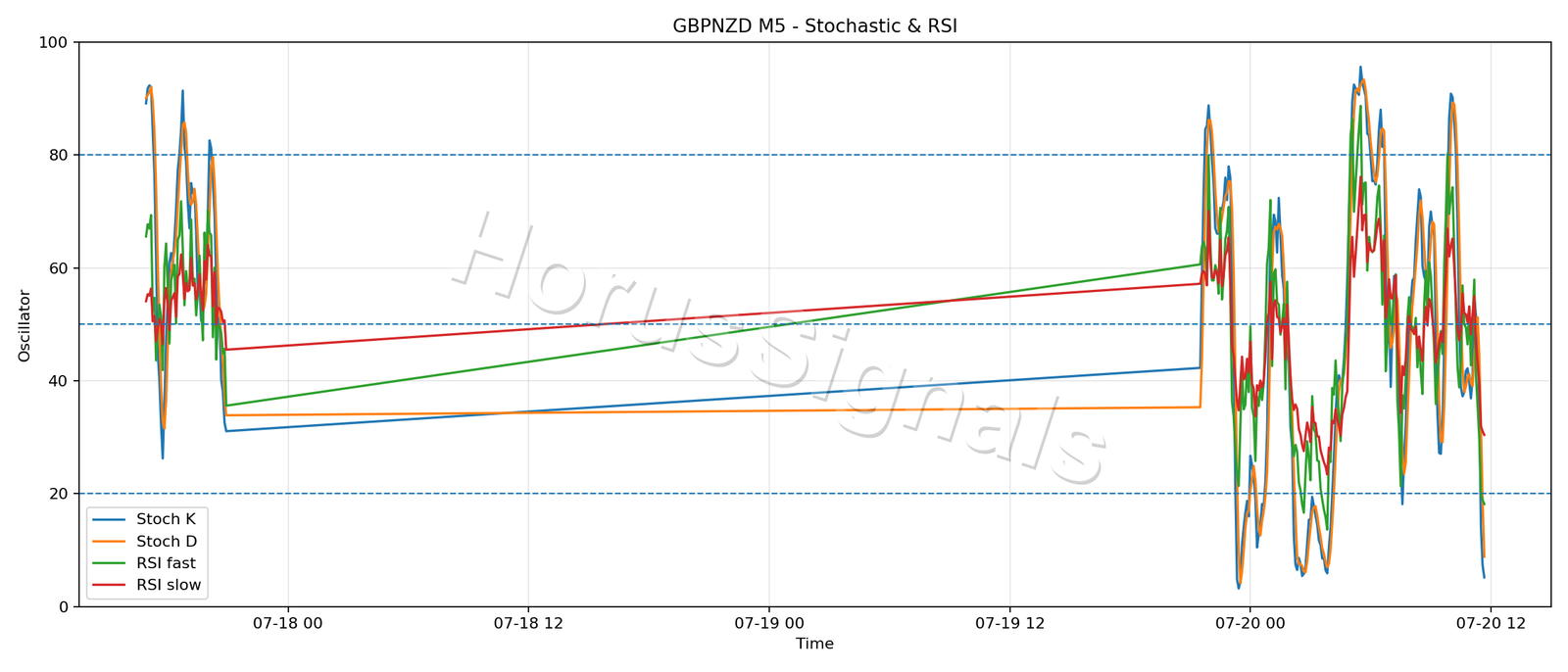 GBPNZD M5 02 STOCH RSI