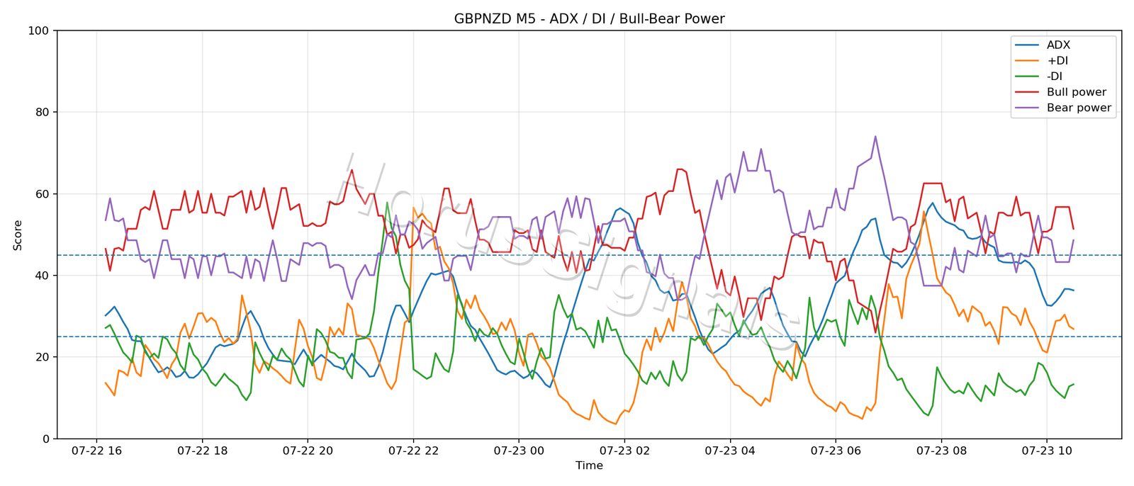 GBPNZD M5 03 ADX POWER