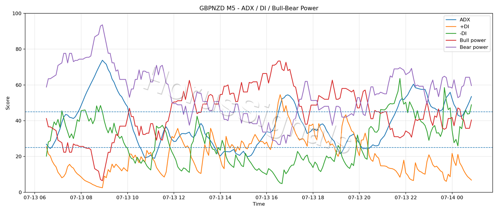 GBPNZD M5 03 ADX POWER