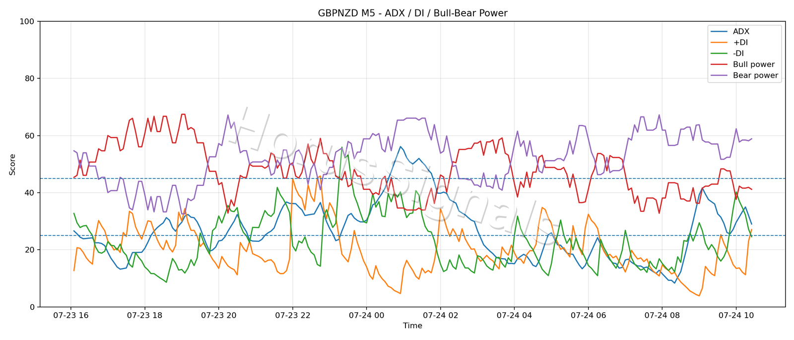 GBPNZD M5 03 ADX POWER