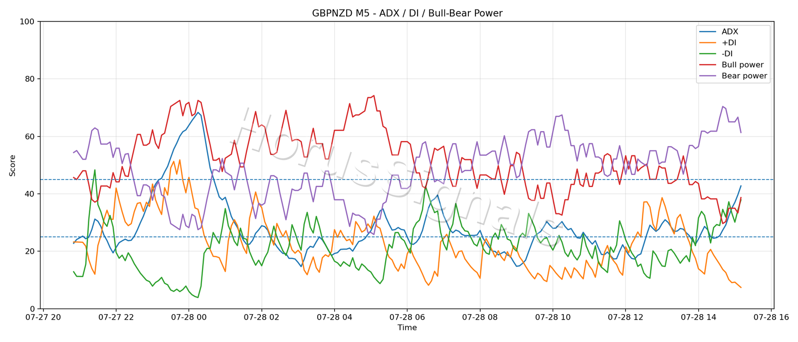 GBPNZD M5 03 ADX POWER