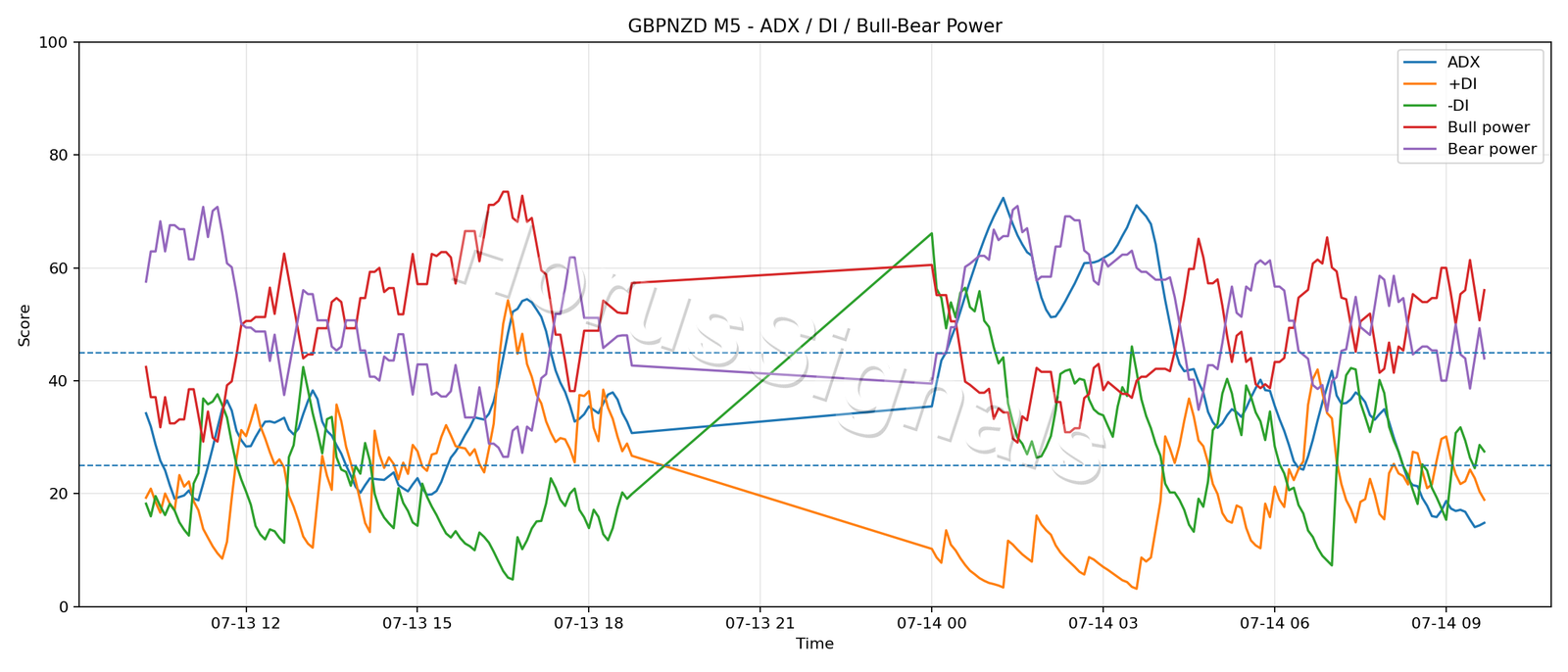 GBPNZD M5 03 ADX POWER