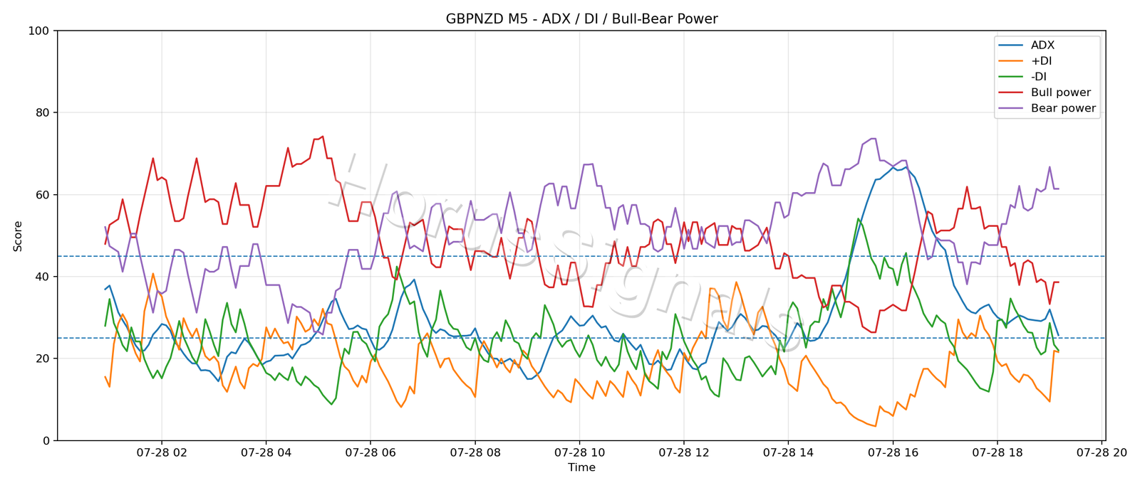 GBPNZD M5 03 ADX POWER