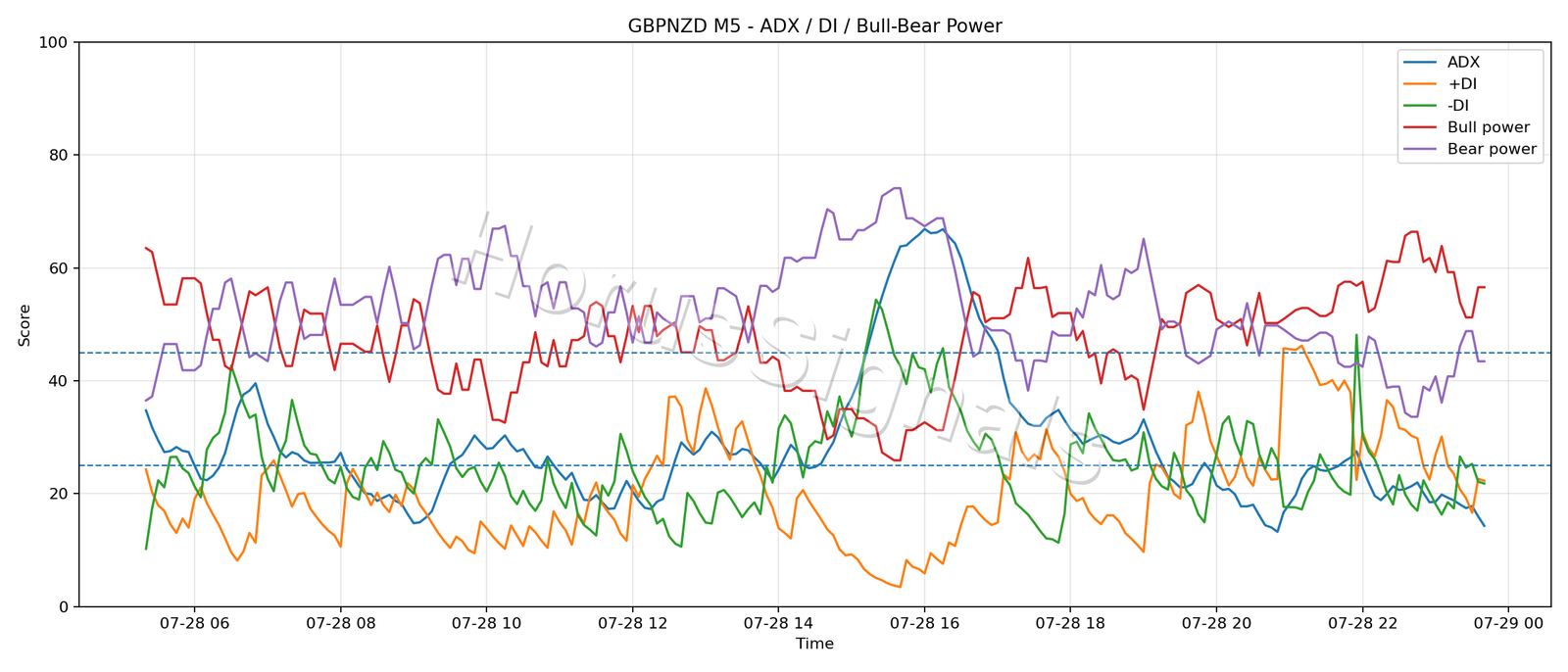 GBPNZD M5 03 ADX POWER