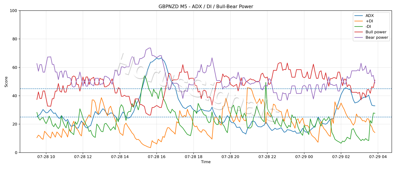 GBPNZD M5 03 ADX POWER