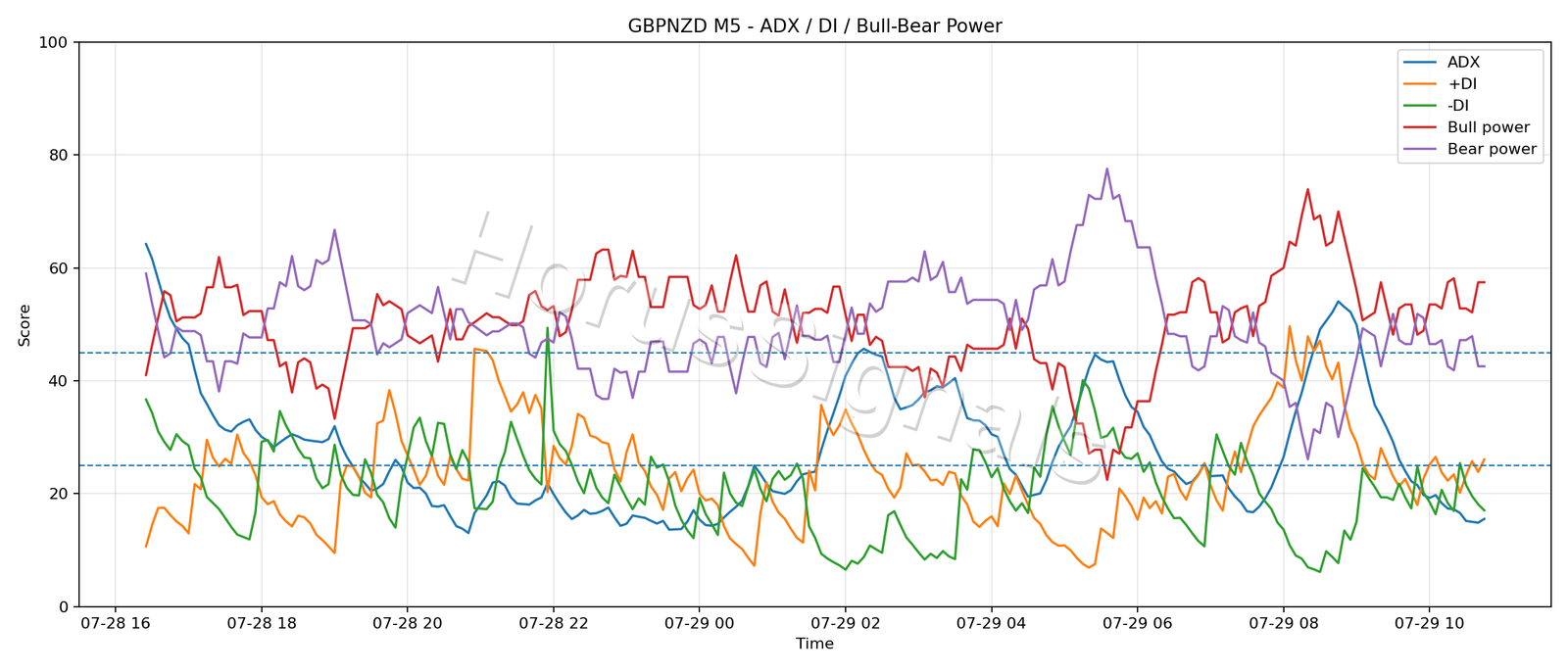 GBPNZD M5 03 ADX POWER