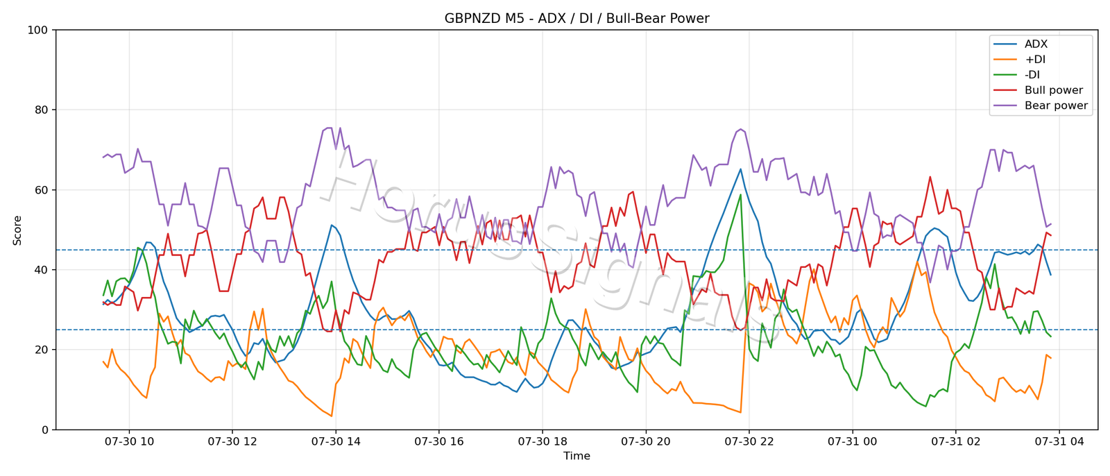 GBPNZD M5 03 ADX POWER