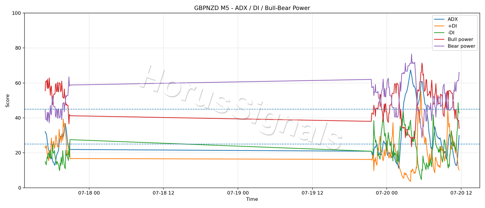 GBPNZD M5 03 ADX POWER