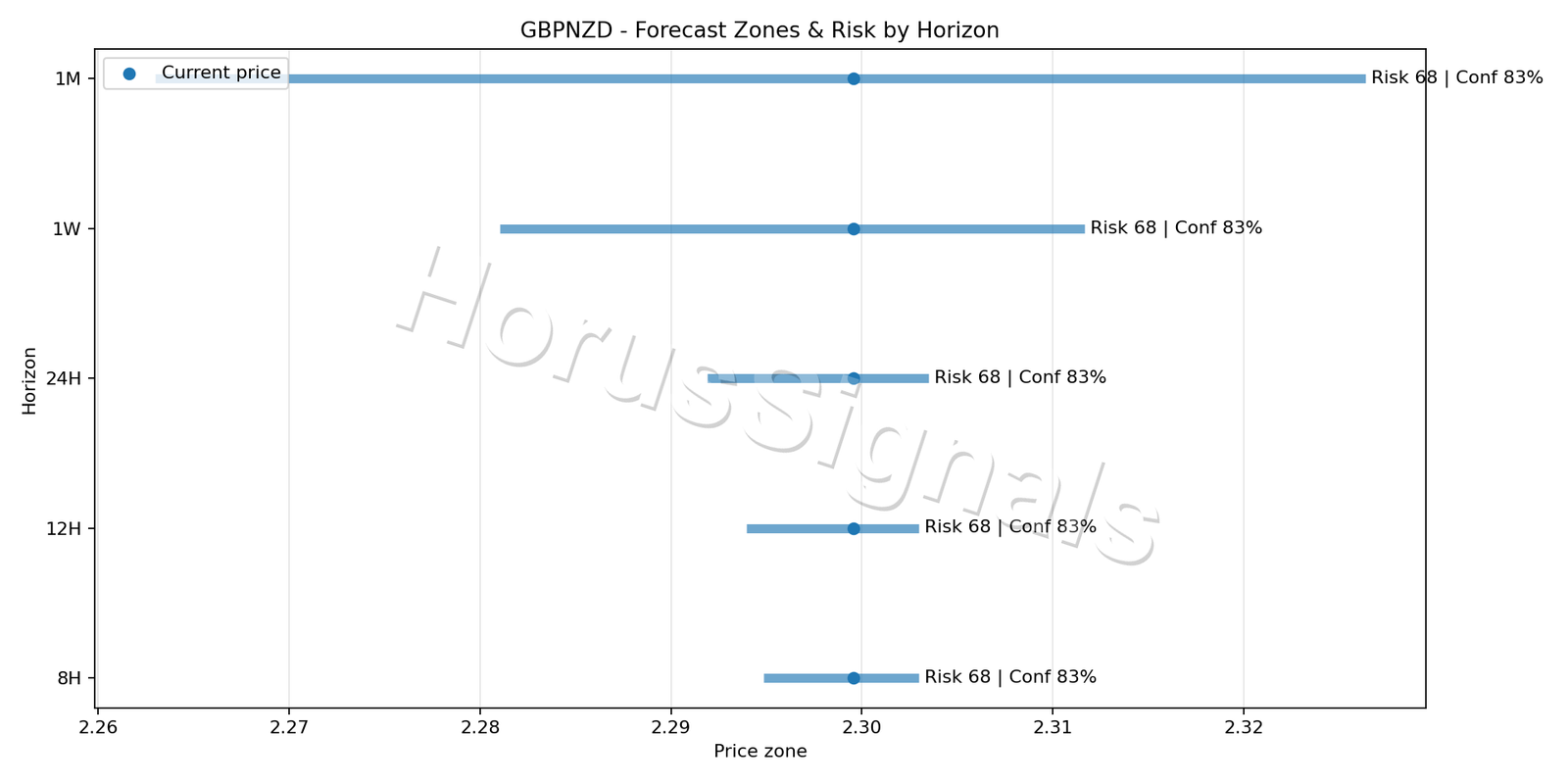 GBPNZD M5 04 FORECAST RISK