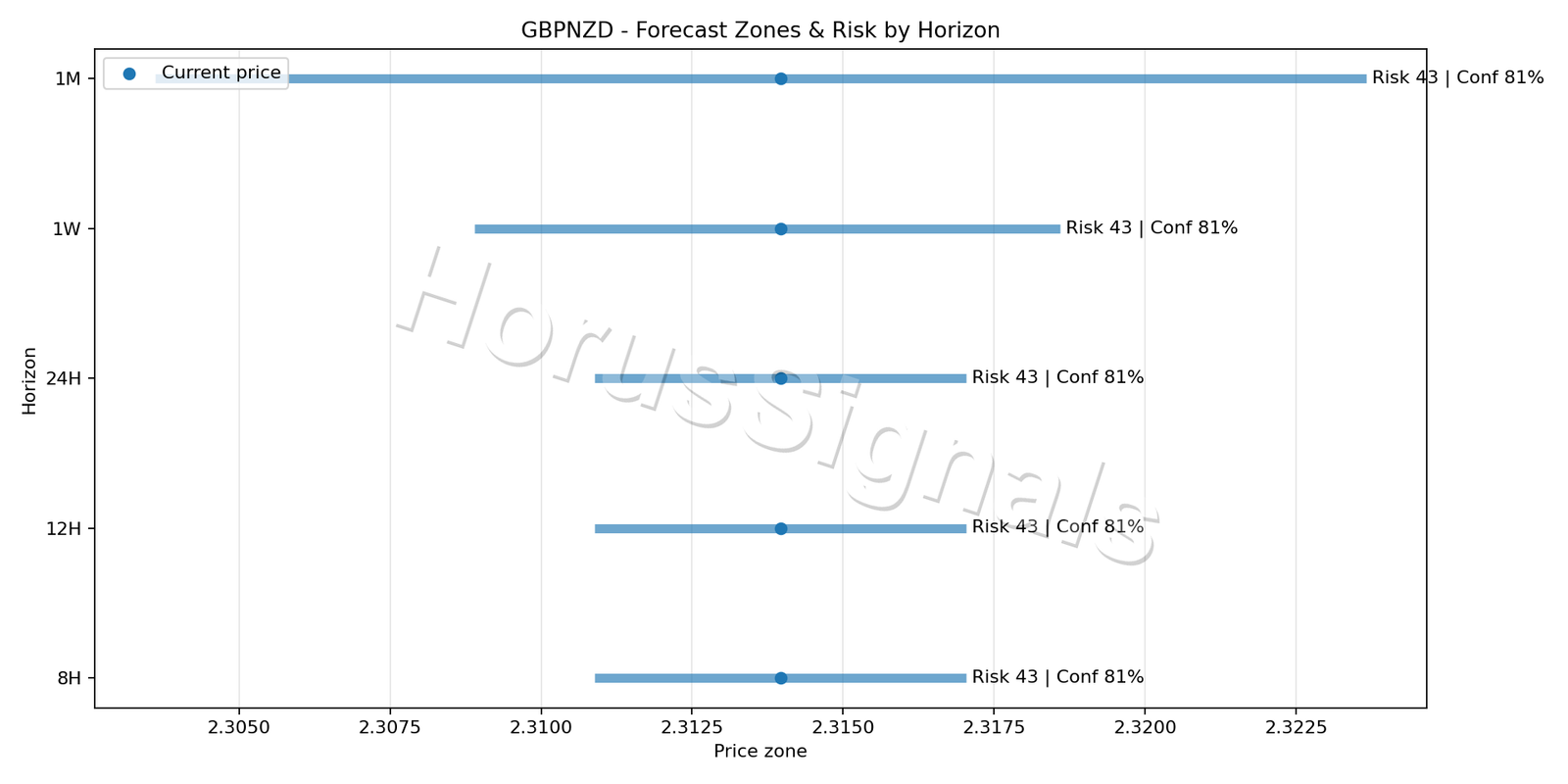 GBPNZD M5 04 FORECAST RISK