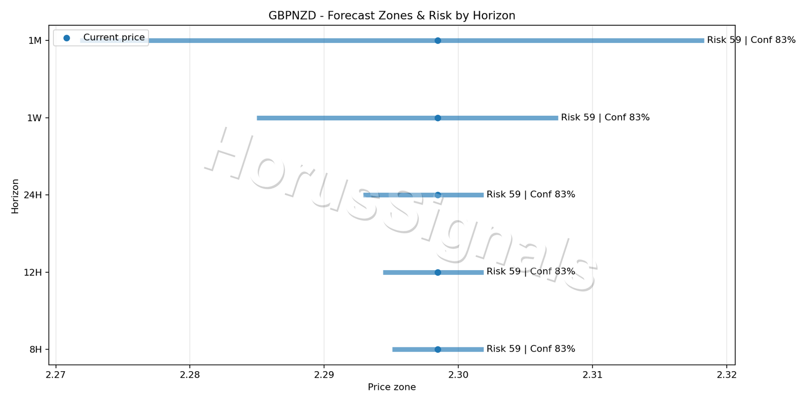 GBPNZD M5 04 FORECAST RISK