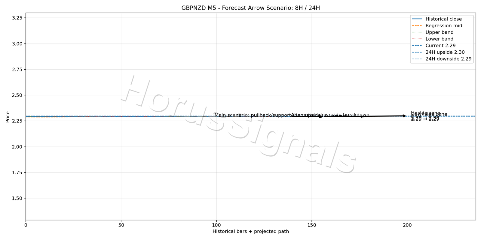 GBPNZD M5 05 FORECAST ARROW SCENARIO