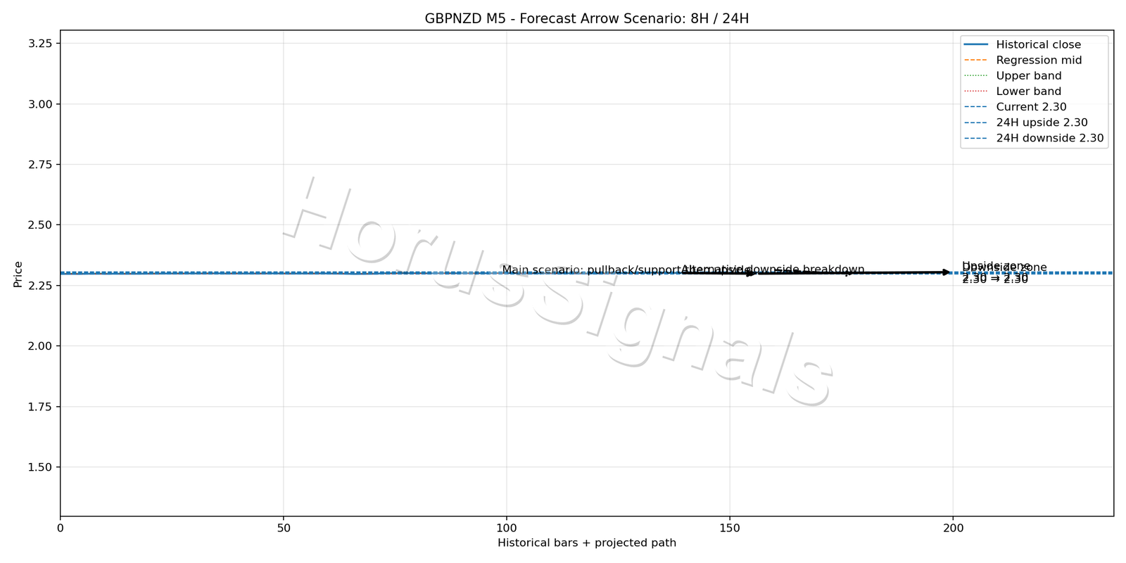 GBPNZD M5 05 FORECAST ARROW SCENARIO