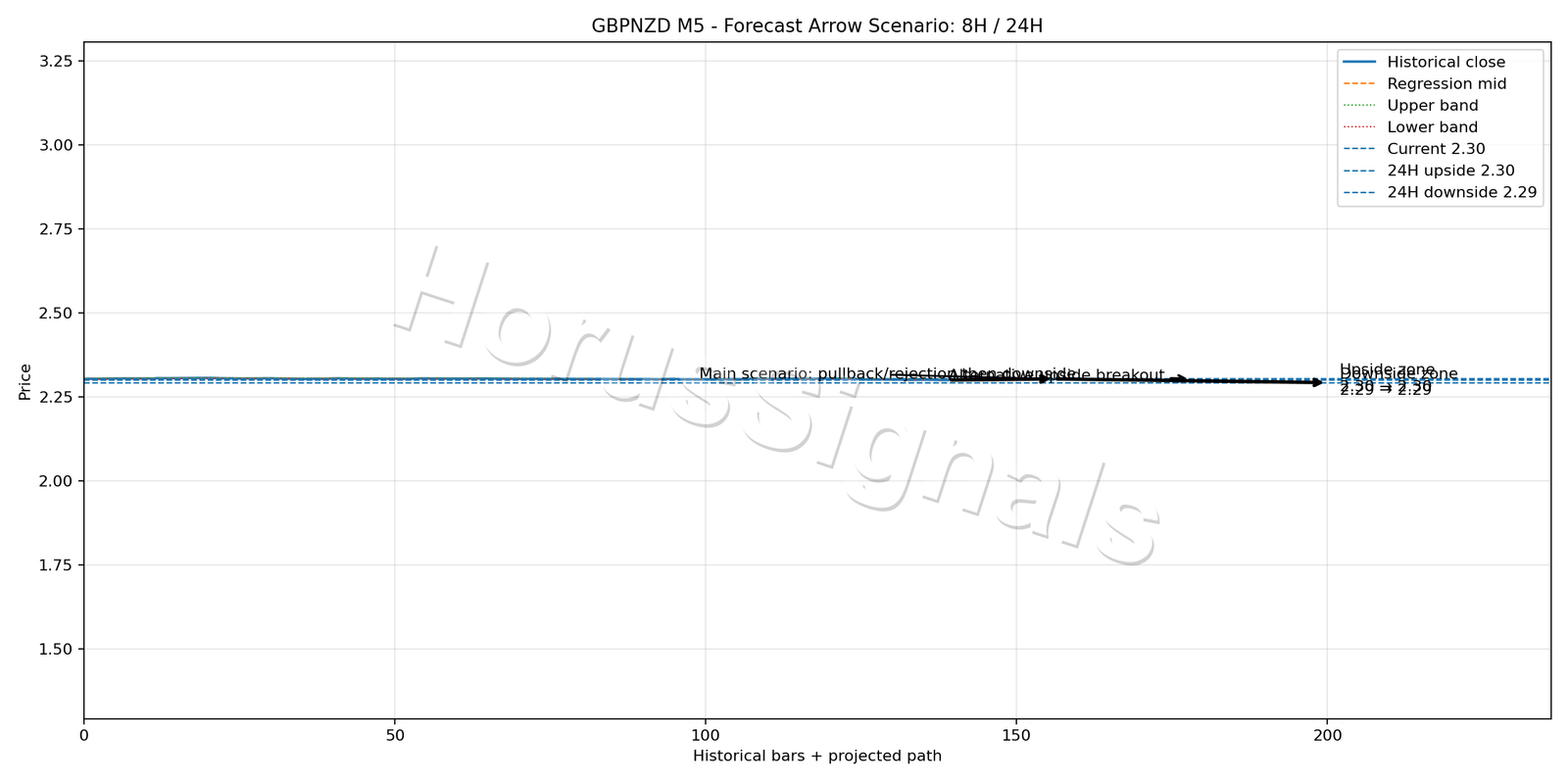 GBPNZD M5 05 FORECAST ARROW SCENARIO