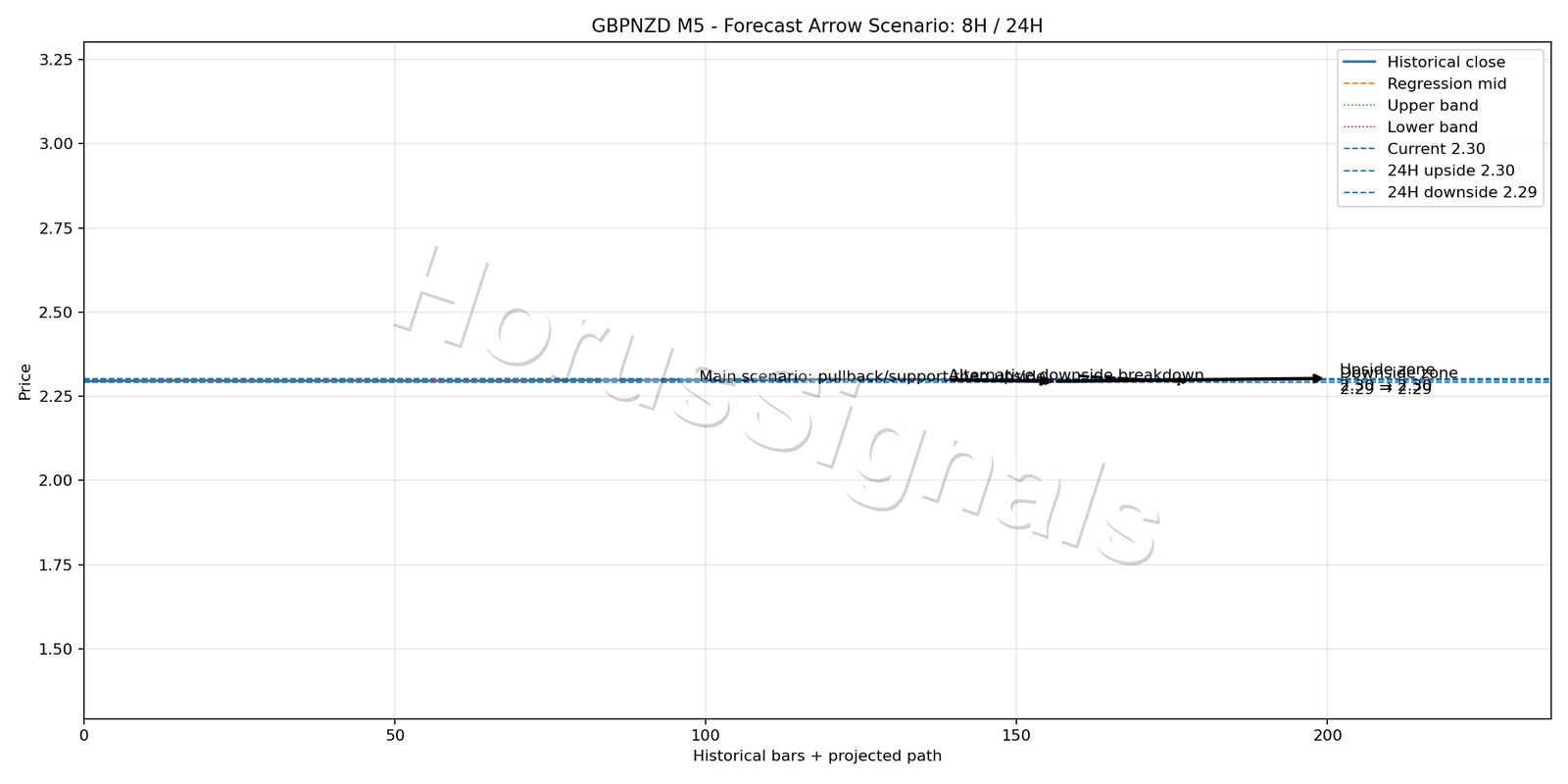 GBPNZD M5 05 FORECAST ARROW SCENARIO