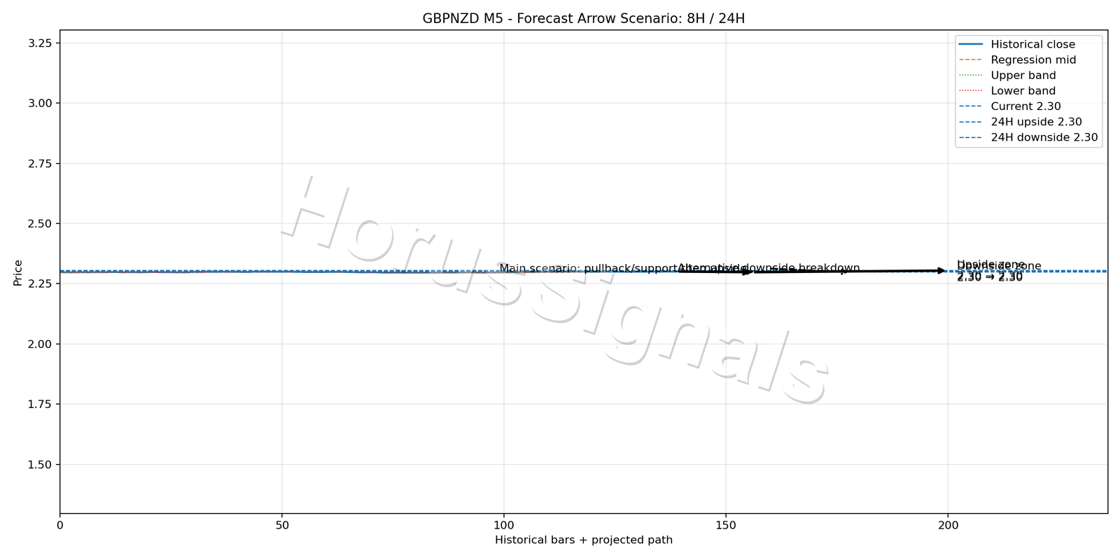 GBPNZD M5 05 FORECAST ARROW SCENARIO