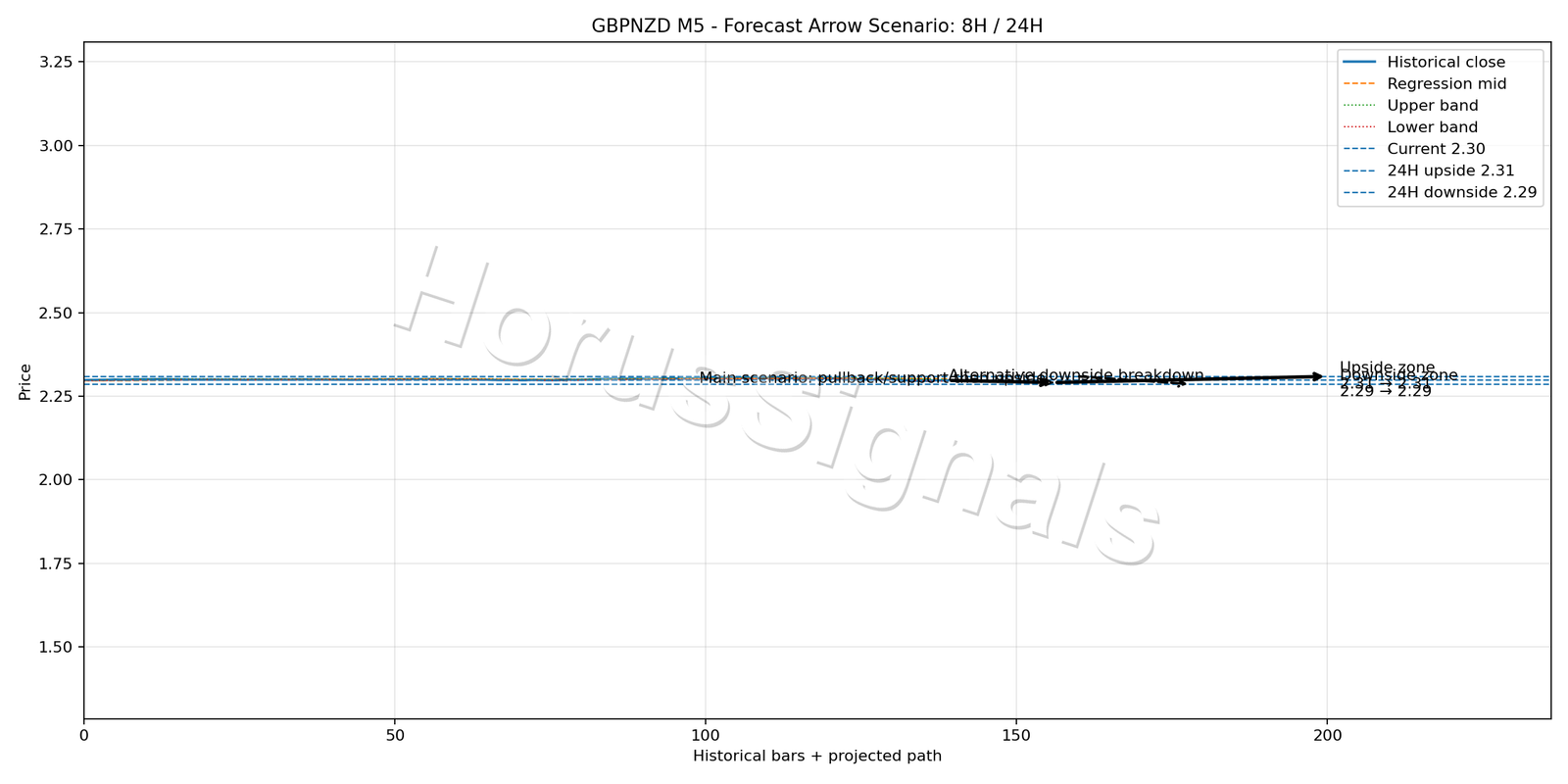 GBPNZD M5 05 FORECAST ARROW SCENARIO