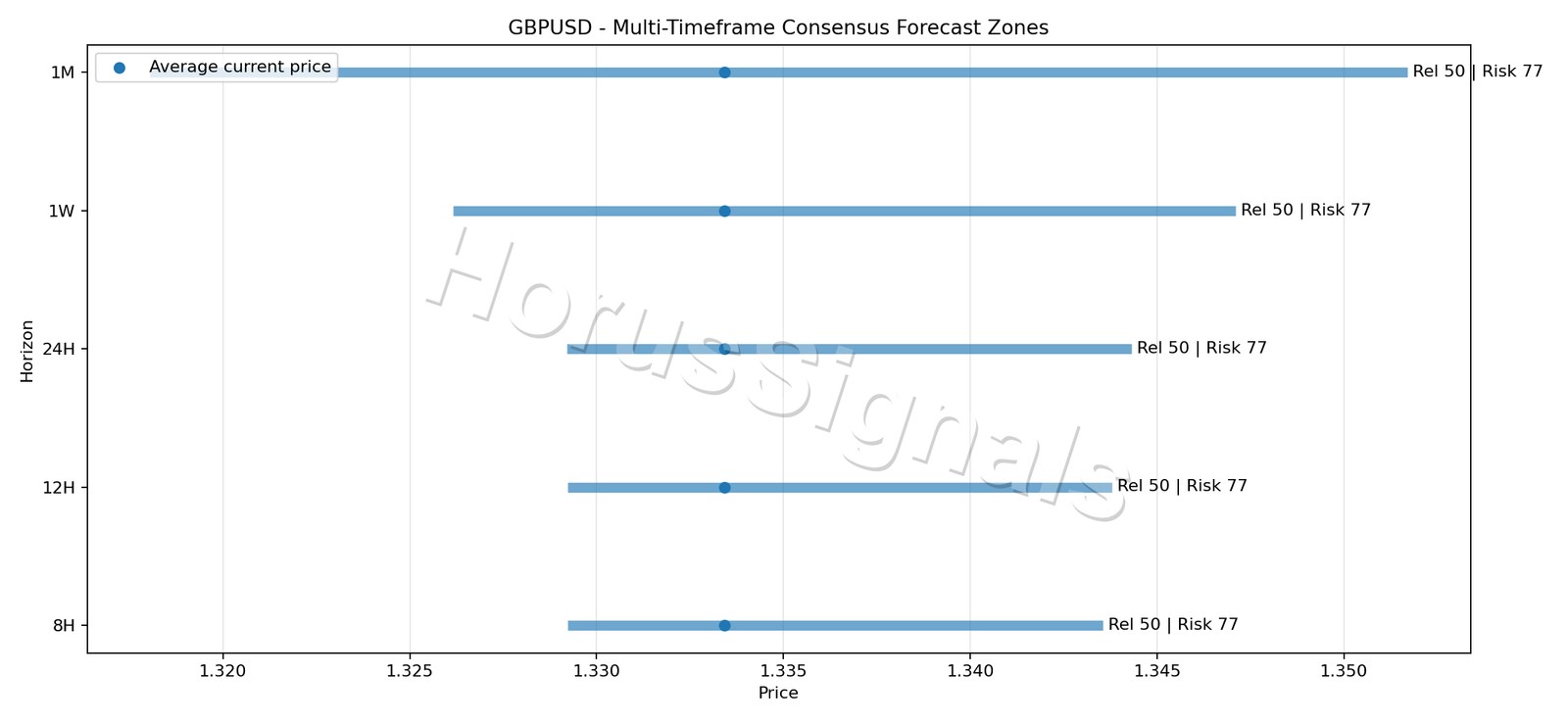 GBPUSD CONSENSUS 01 PRICE ZONES