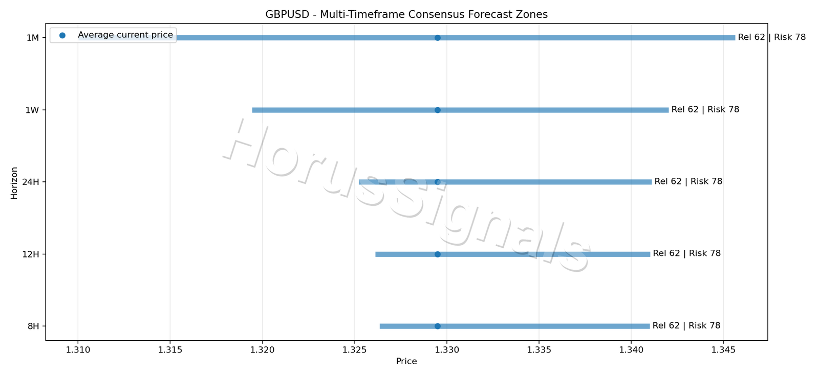 GBPUSD CONSENSUS 01 PRICE ZONES