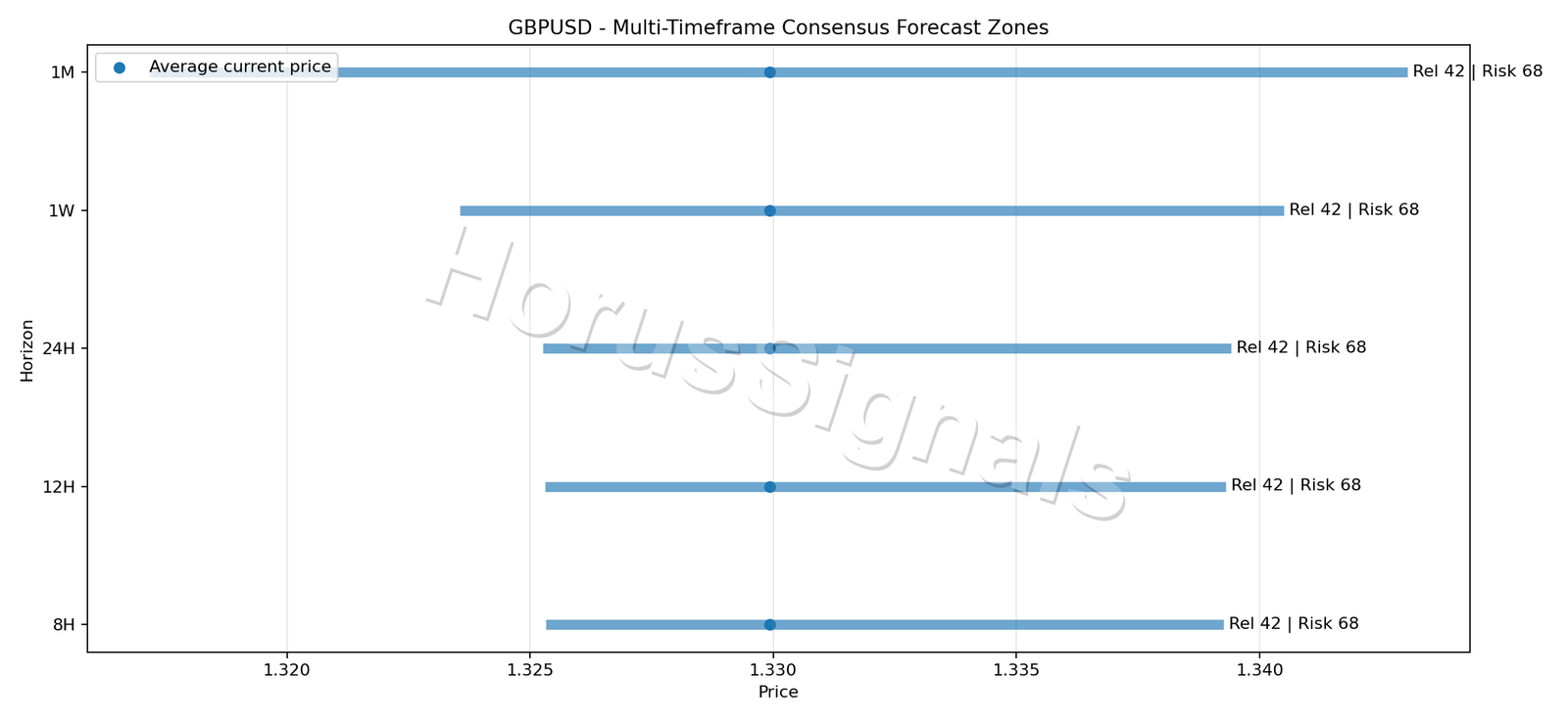 GBPUSD CONSENSUS 01 PRICE ZONES