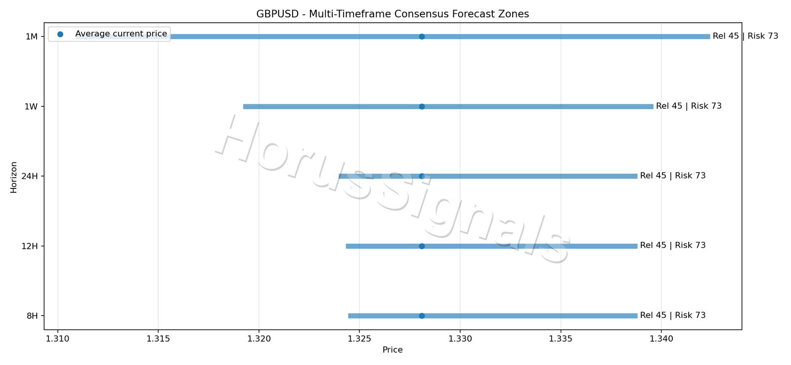 GBPUSD CONSENSUS 01 PRICE ZONES