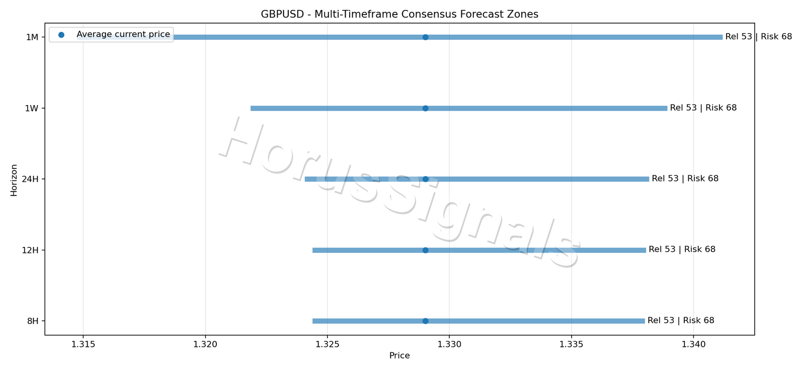 GBPUSD CONSENSUS 01 PRICE ZONES