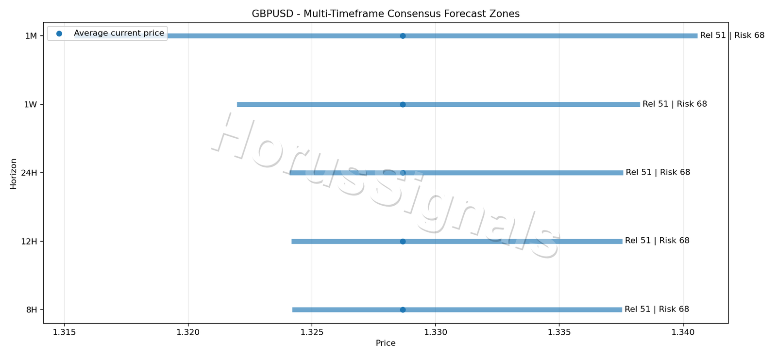 GBPUSD CONSENSUS 01 PRICE ZONES