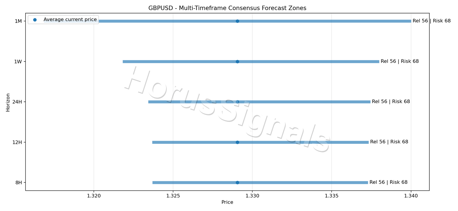 GBPUSD CONSENSUS 01 PRICE ZONES