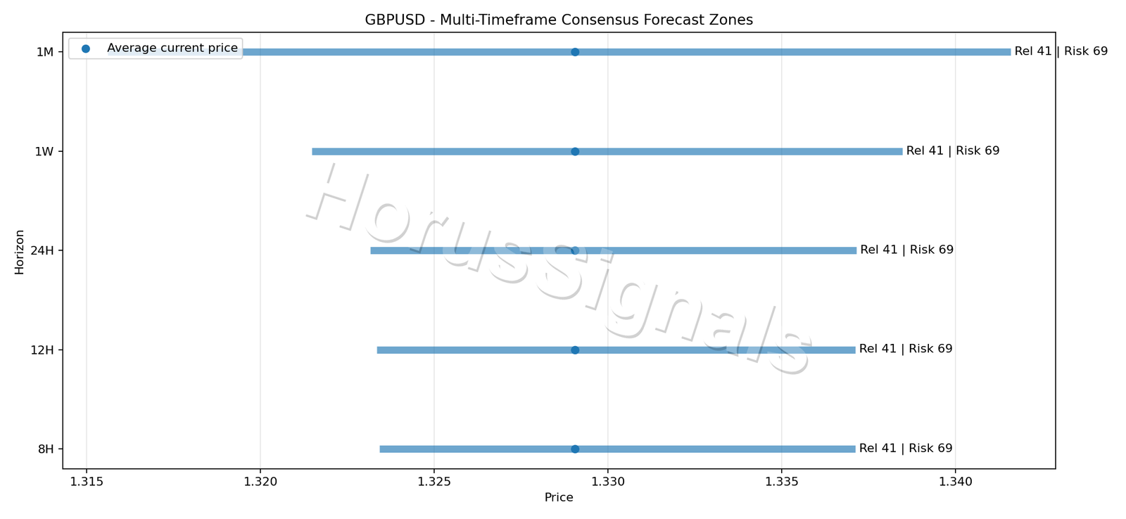 GBPUSD CONSENSUS 01 PRICE ZONES