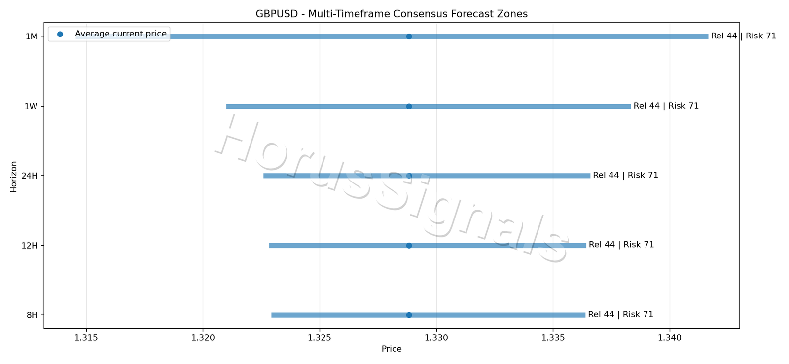 GBPUSD CONSENSUS 01 PRICE ZONES