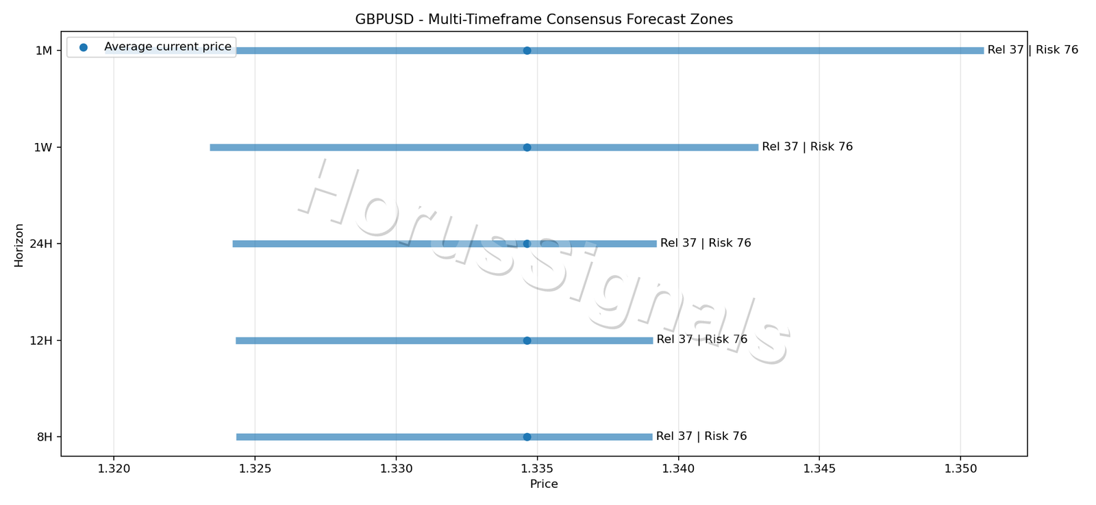 GBPUSD CONSENSUS 01 PRICE ZONES