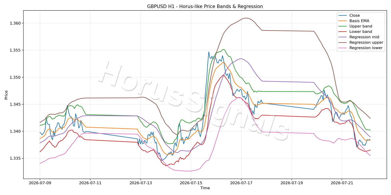 GBPUSD H1 01 PRICE BANDS REGRESSION