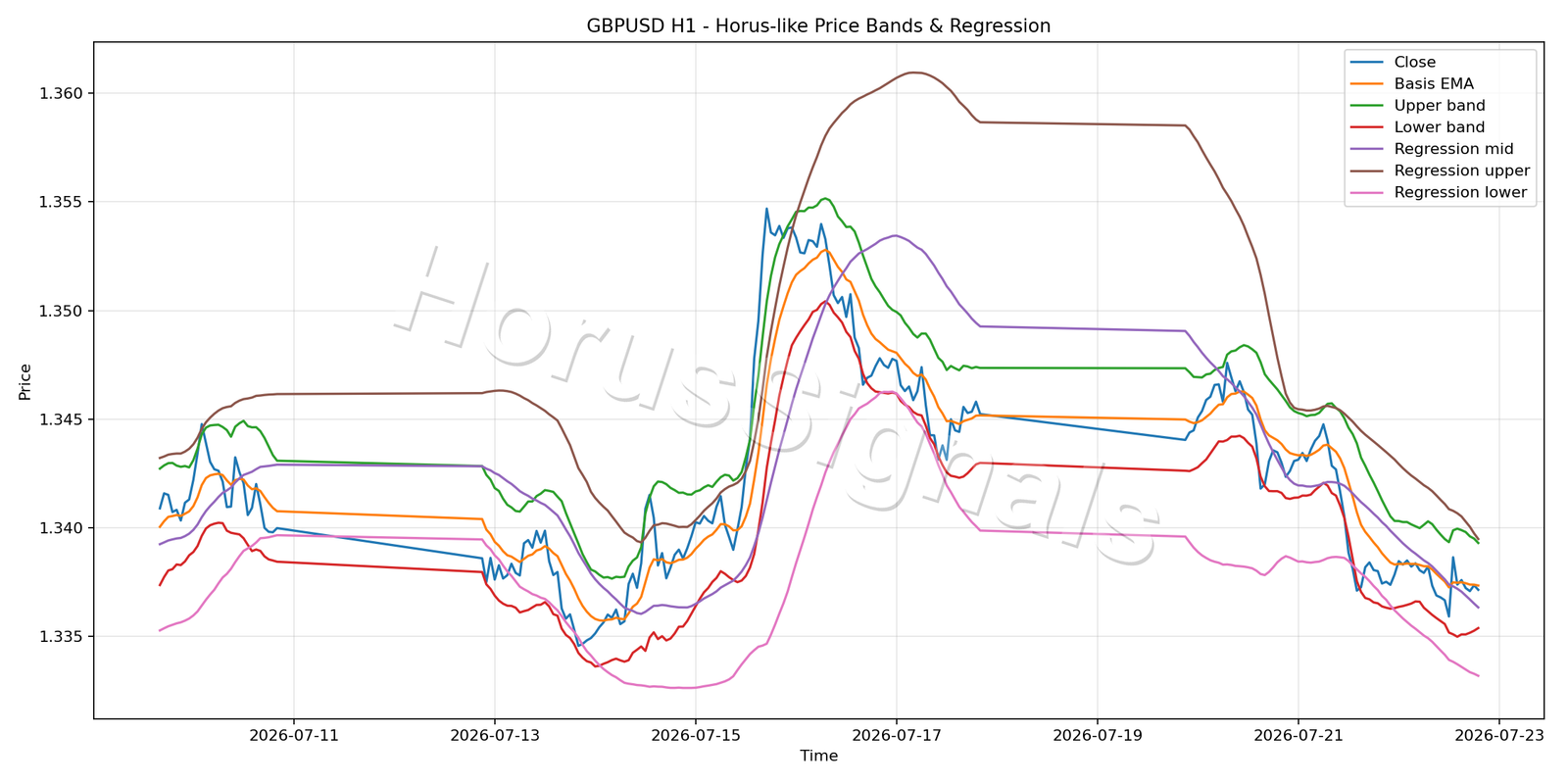 GBPUSD H1 01 PRICE BANDS REGRESSION
