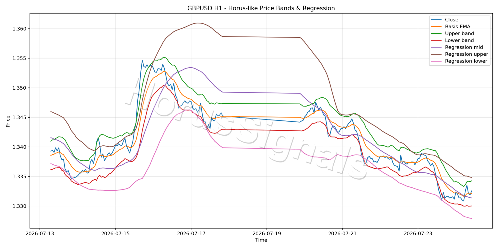 GBPUSD H1 01 PRICE BANDS REGRESSION