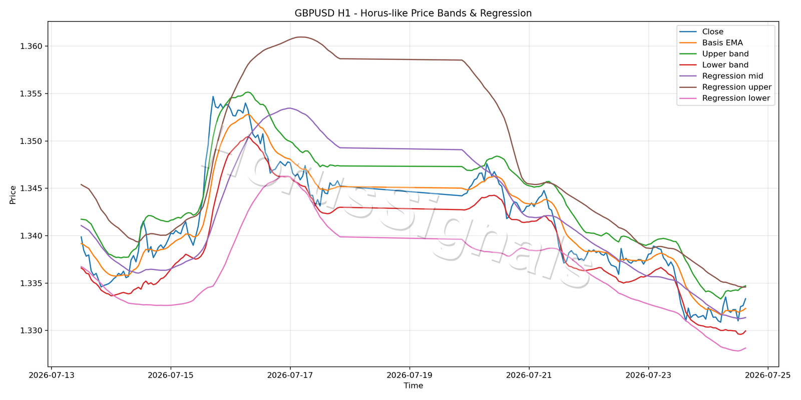 GBPUSD H1 01 PRICE BANDS REGRESSION