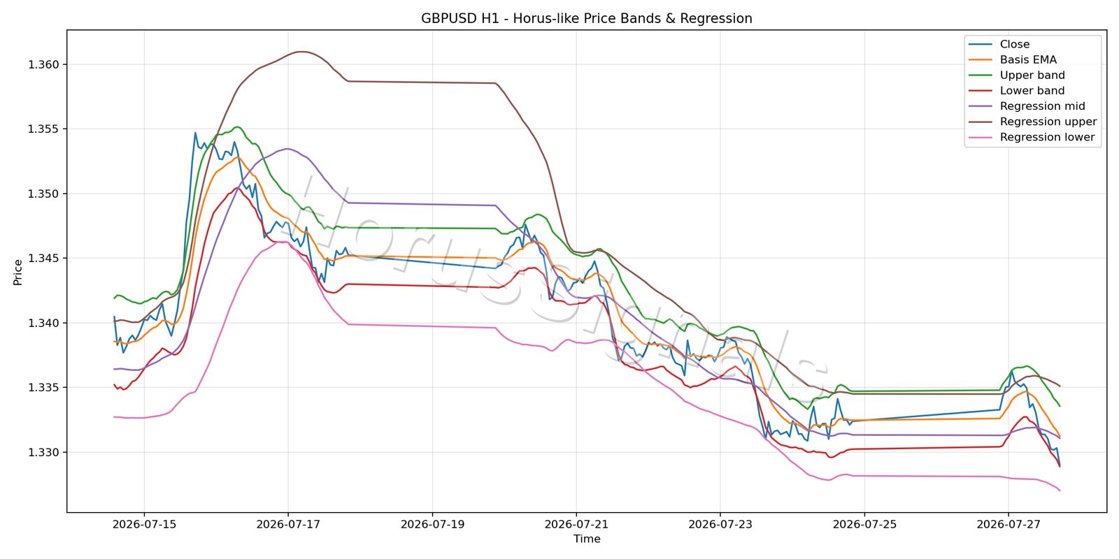 GBPUSD H1 01 PRICE BANDS REGRESSION