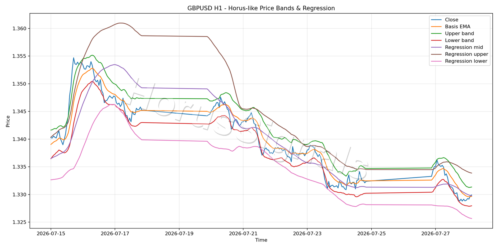 GBPUSD H1 01 PRICE BANDS REGRESSION