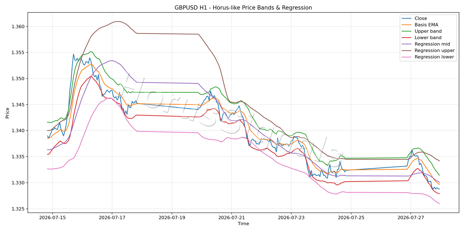 GBPUSD H1 01 PRICE BANDS REGRESSION