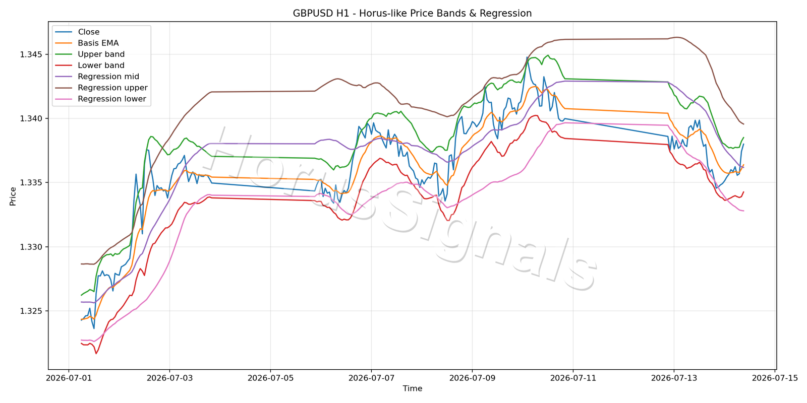 GBPUSD H1 01 PRICE BANDS REGRESSION