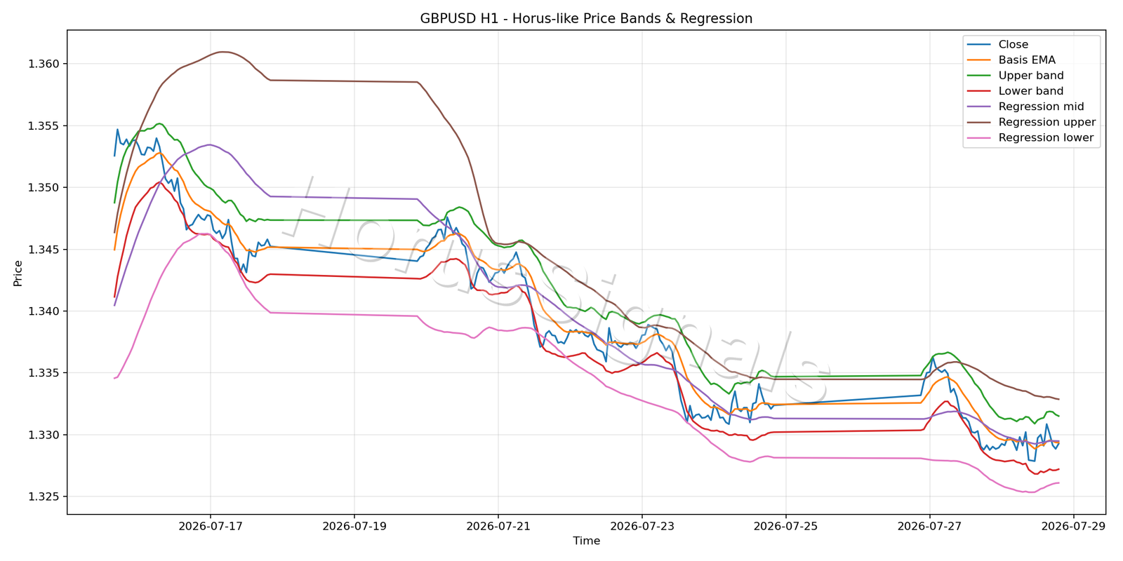 GBPUSD H1 01 PRICE BANDS REGRESSION