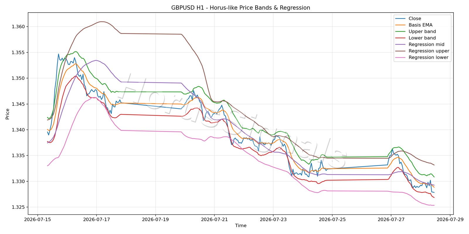 GBPUSD H1 01 PRICE BANDS REGRESSION