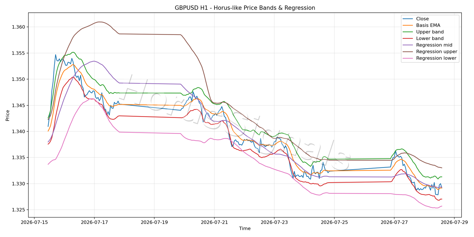 GBPUSD H1 01 PRICE BANDS REGRESSION